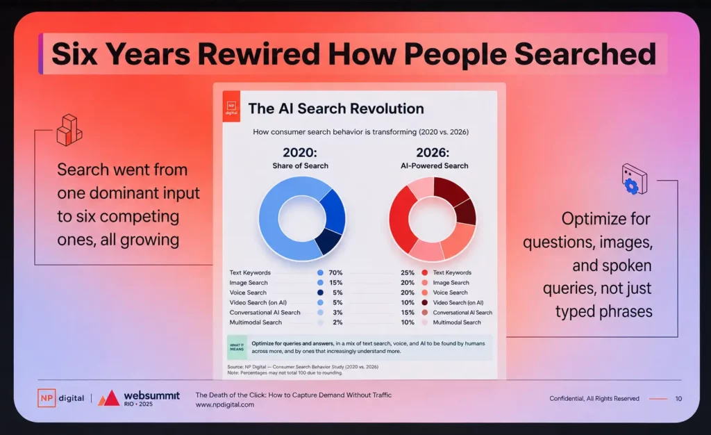 Um slide da apresentação intitulado "Six Years Rewired How People Searched" mostra uma comparação dos tipos de pesquisa de 2020 e 2026 em gráficos de pizza, destacando a mudança para pesquisas com IA, perguntas, imagens e voz.