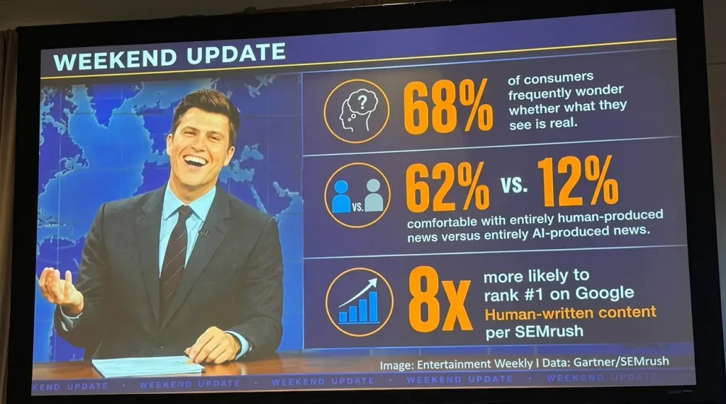 Um âncora de notícias apresenta um gráfico que mostra que 68% dos consumidores questionam a veracidade do que veem, 62% preferem notícias produzidas por humanos em comparação com 12% que preferem as produzidas por IA, e o conteúdo produzido por humanos tem 8 vezes mais chances de ficar em primeiro lugar.